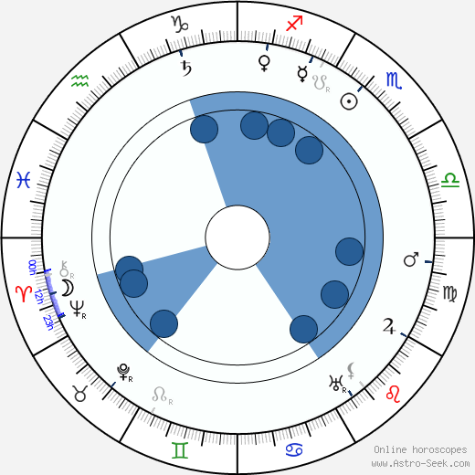 Konrad Tallroth horoscope, astrology, sign, zodiac, date of birth, instagram