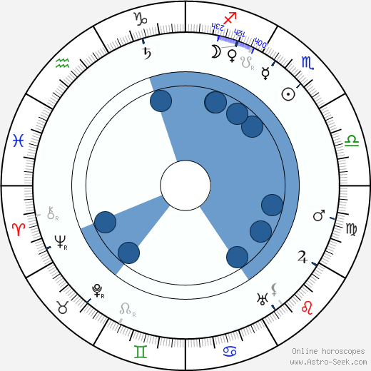 Paul Panzer wikipedia, horoscope, astrology, instagram