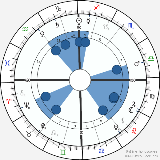 Emilii Medtner wikipedia, horoscope, astrology, instagram