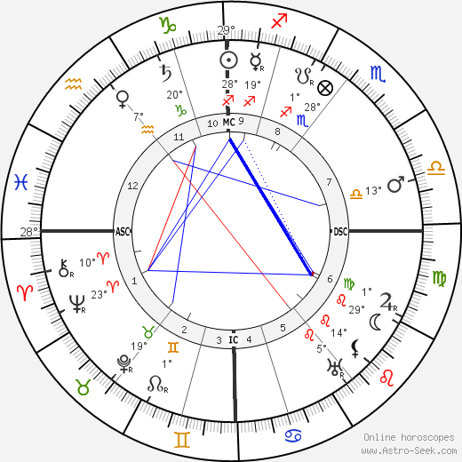 Emilii Medtner birth chart, biography, wikipedia 2024, 2025