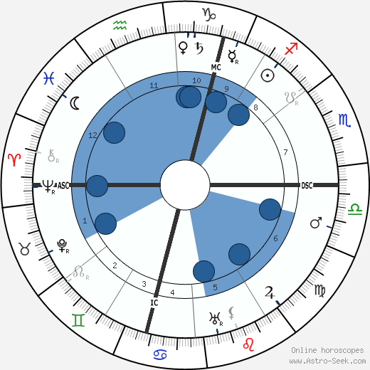 Johan Huizinga wikipedia, horoscope, astrology, instagram