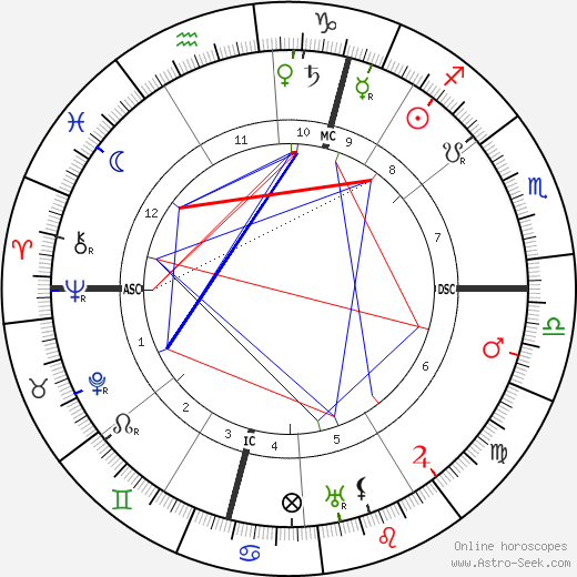 Johan Huizinga birth chart, Johan Huizinga astro natal horoscope, astrology