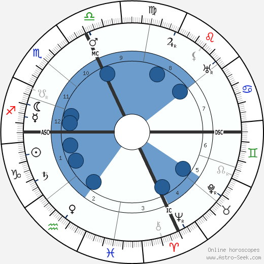 Pio Baroja wikipedia, biography, birth chart, instagram Pio Baroja wikipedia, horoscope, astrology, instagram