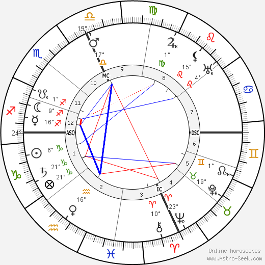 Pio Baroja birth chart, biography, wikipedia 2023, 2024