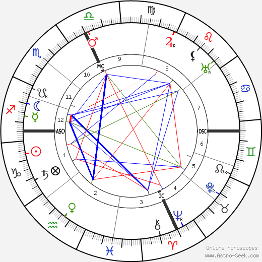 Pio Baroja birth chart, Pio Baroja astro natal horoscope, astrology