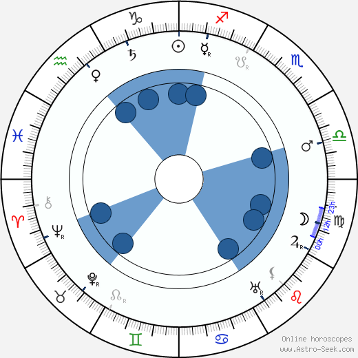 Sidney Ainsworth wikipedia, horoscope, astrology, instagram