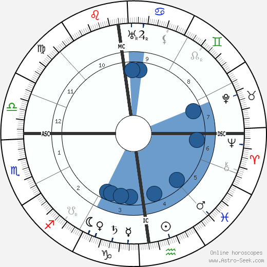 Alfred Mombert wikipedia, horoscope, astrology, instagram