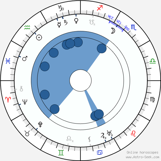 Ivan Fomin horoscope, astrology, sign, zodiac, date of birth, instagram