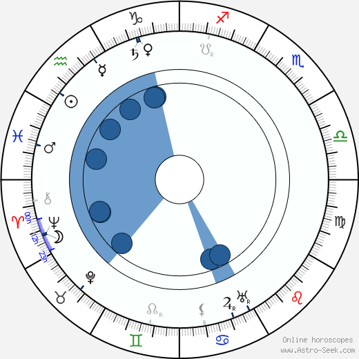 Kate Price horoscope, astrology, sign, zodiac, date of birth, instagram