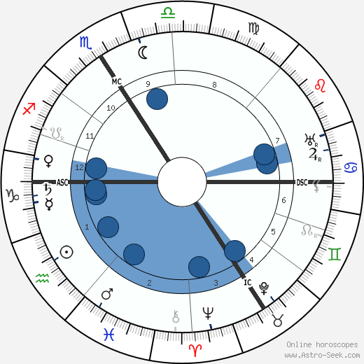 Paul Fort wikipedia, horoscope, astrology, instagram