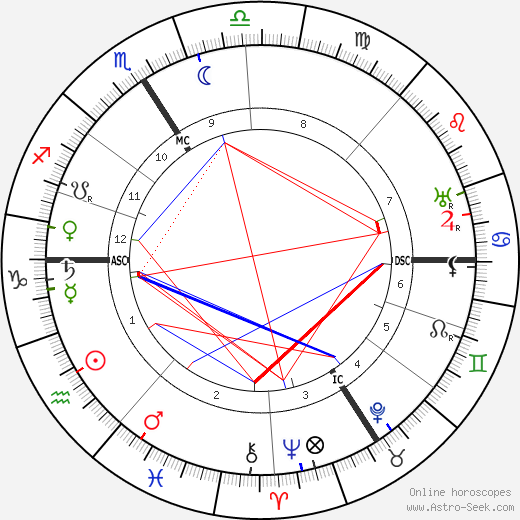 Paul Fort birth chart, Paul Fort astro natal horoscope, astrology