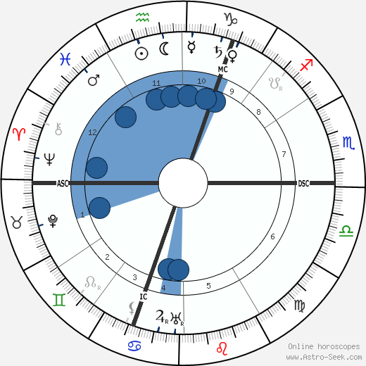 Theodor Lessing wikipedia, horoscope, astrology, instagram