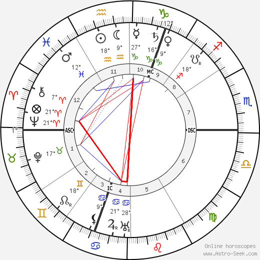 Theodor Lessing birth chart, biography, wikipedia 2024, 2025