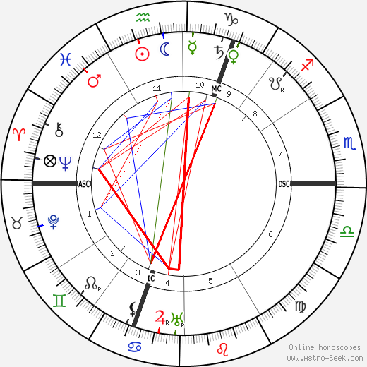 Theodor Lessing birth chart, Theodor Lessing astro natal horoscope, astrology