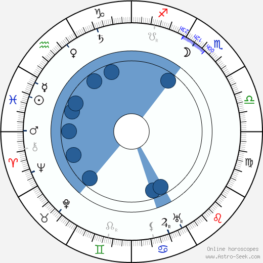 James H. White Oroscopo, astrologia, Segno, zodiac, Data di nascita, instagram