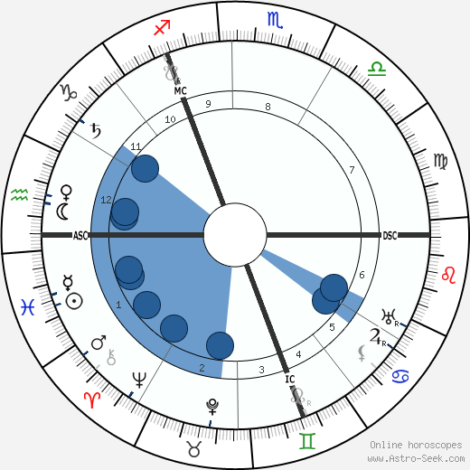 Piet Mondrian wikipedia, horoscope, astrology, instagram