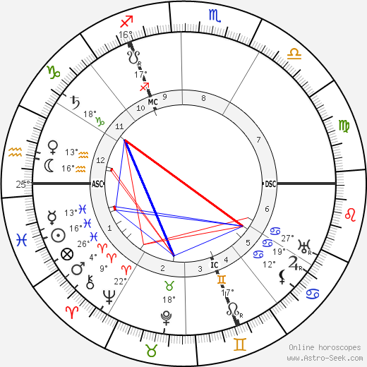 Piet Mondrian birth chart, biography, wikipedia 2023, 2024