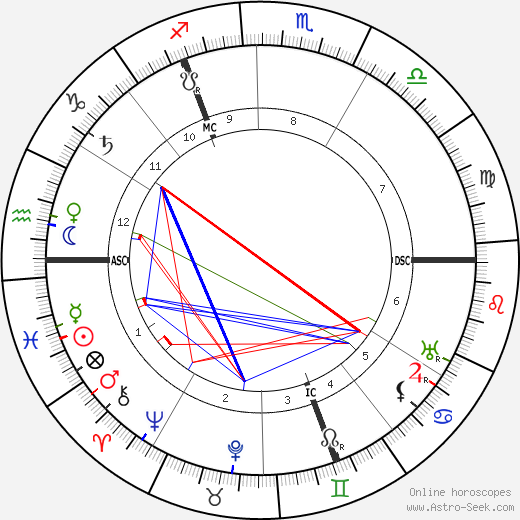 Piet Mondrian birth chart, Piet Mondrian astro natal horoscope, astrology