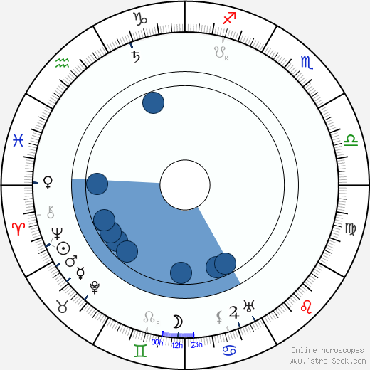 Alexander Roda-Roda wikipedia, horoscope, astrology, instagram
