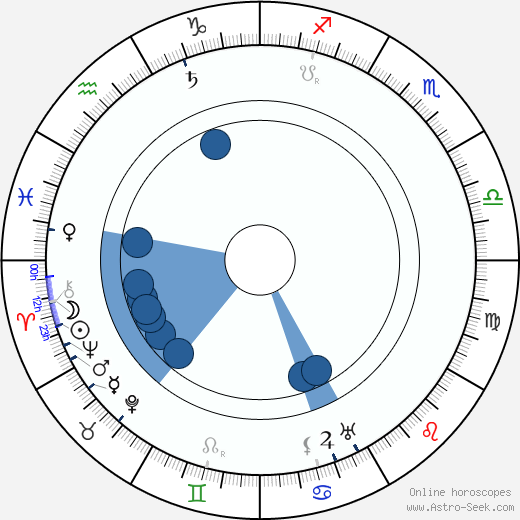 Gyula Bartos wikipedia, horoscope, astrology, instagram