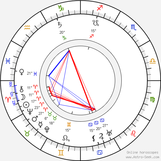 Gyula Bartos birth chart, biography, wikipedia 2024, 2025