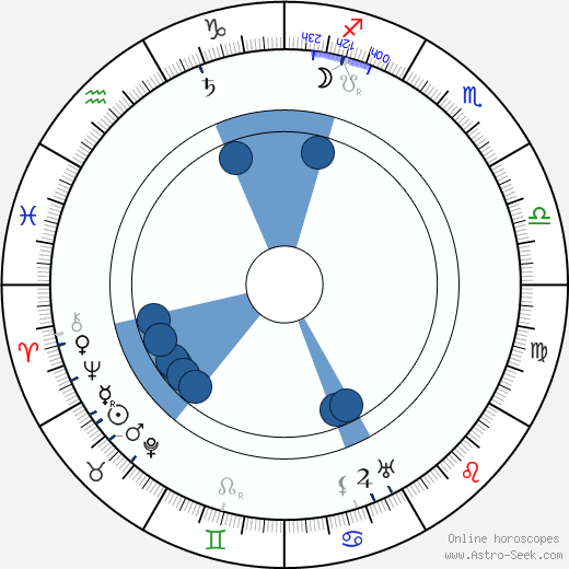 William Desmond Taylor horoscope, astrology, sign, zodiac, date of birth, instagram