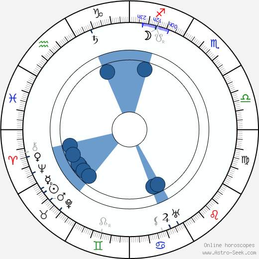 William Desmond Taylor wikipedia, horoscope, astrology, instagram