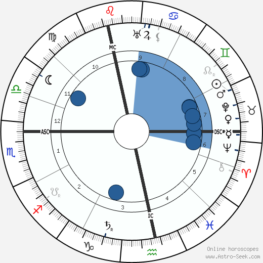 Bertrand Russell wikipedia, horoscope, astrology, instagram