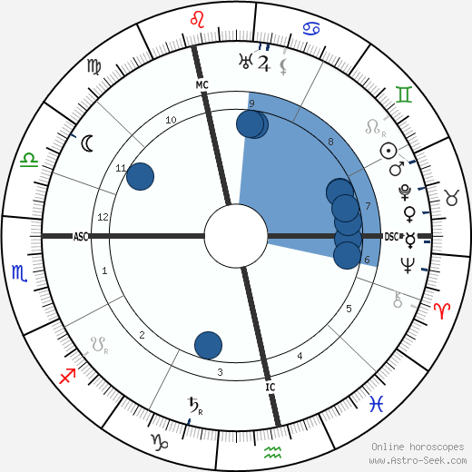 Bertrand Russell wikipedia, biography, birth chart, instagram Bertrand Russell wikipedia, horoscope, astrology, instagram