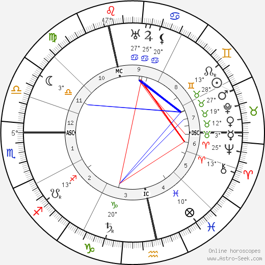 Bertrand Russell birth chart, biography, wikipedia 2024, 2025