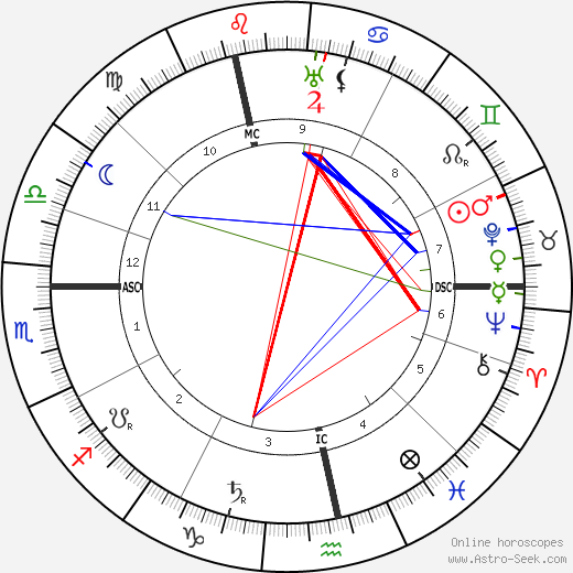 Bertrand Russell birth chart, Bertrand Russell astro natal horoscope, astrology