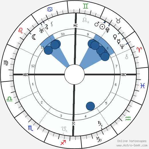 Elia Dalla Costa horoscope, astrology, sign, zodiac, date of birth, instagram
