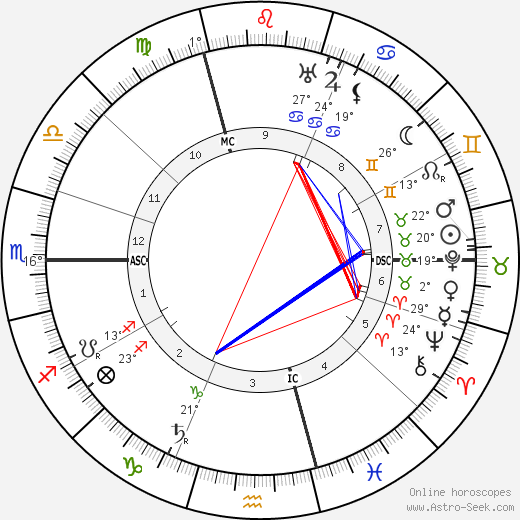 Marcel Mauss birth chart, biography, wikipedia 2023, 2024