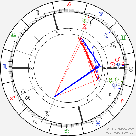 Marcel Mauss birth chart, Marcel Mauss astro natal horoscope, astrology