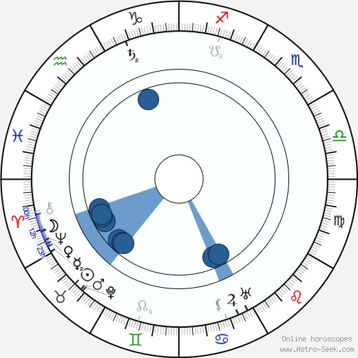 Uuno Taavi Sirelius wikipedia, horoscope, astrology, instagram