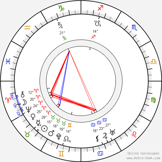 Uuno Taavi Sirelius birth chart, biography, wikipedia 2024, 2025