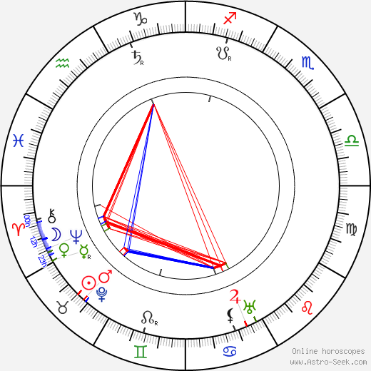 Uuno Taavi Sirelius birth chart, Uuno Taavi Sirelius astro natal horoscope, astrology