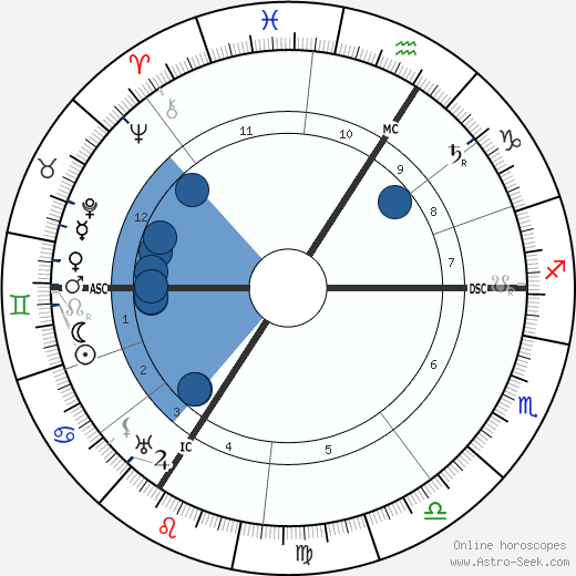 Czarina of Russia Alexandra wikipedia, horoscope, astrology, instagram