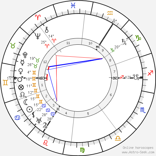 Czarina of Russia Alexandra birth chart, biography, wikipedia 2023, 2024