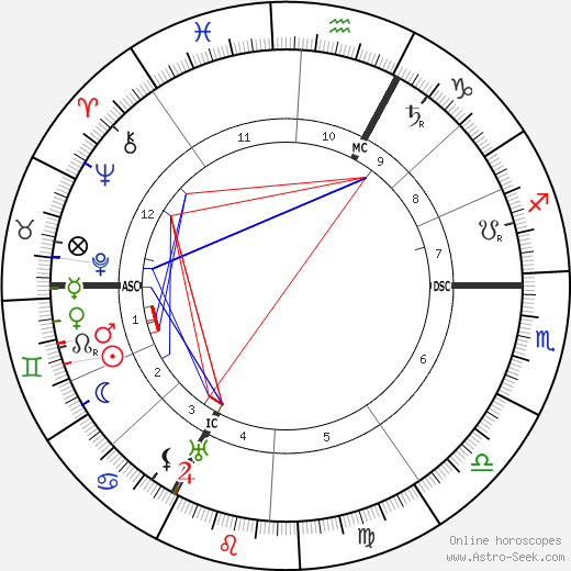 Rodolphe Erlanger birth chart, Rodolphe Erlanger astro natal horoscope, astrology