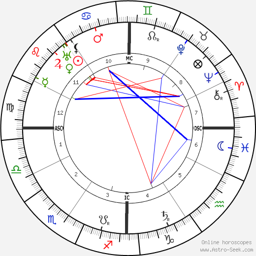 Howard L, Cornell birth chart, Howard L, Cornell astro natal horoscope, astrology