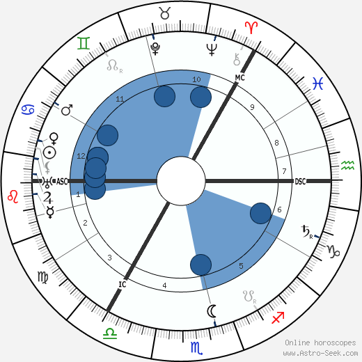 Roald Amundsen wikipedia, horoscope, astrology, instagram