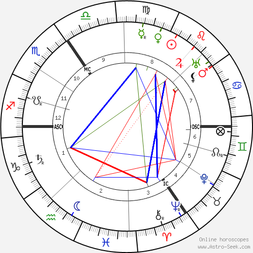 Charles Bigham birth chart, Charles Bigham astro natal horoscope, astrology