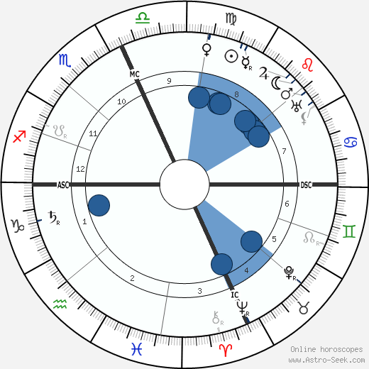 Edith McCormich wikipedia, horoscope, astrology, instagram