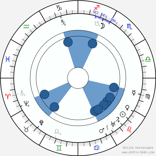 Otto Manninen wikipedia, horoscope, astrology, instagram
