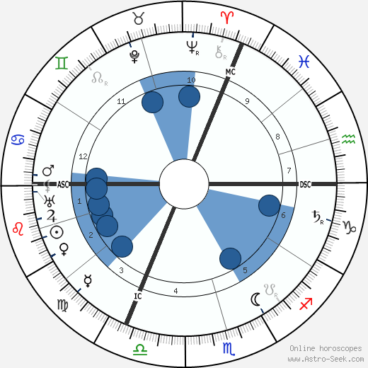 Richard Willstatter horoscope, astrology, sign, zodiac, date of birth, instagram