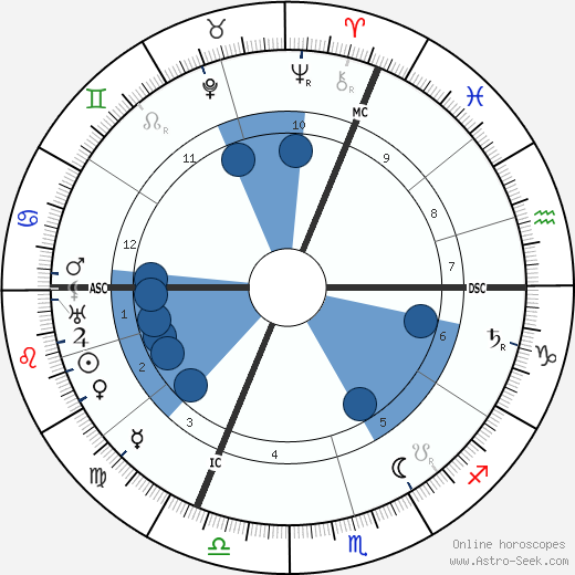 Richard Willstatter wikipedia, horoscope, astrology, instagram