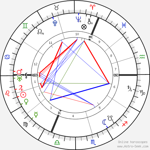Richard Willstatter birth chart, Richard Willstatter astro natal horoscope, astrology