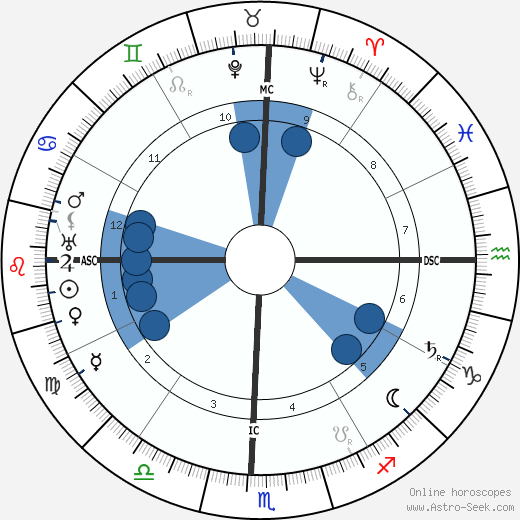 Sri Aurobindo wikipedia, biography, birth chart, instagram Sri Aurobindo wikipedia, horoscope, astrology, instagram