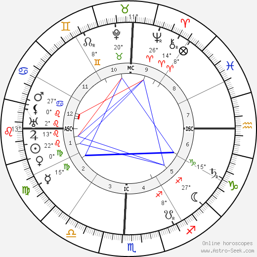 Sri Aurobindo birth chart, biography, wikipedia 2023, 2024